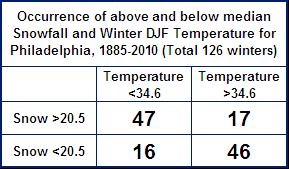 5 inches, and the coldest winters produce about twice that amount, while the warmest winters are almost snowless.
