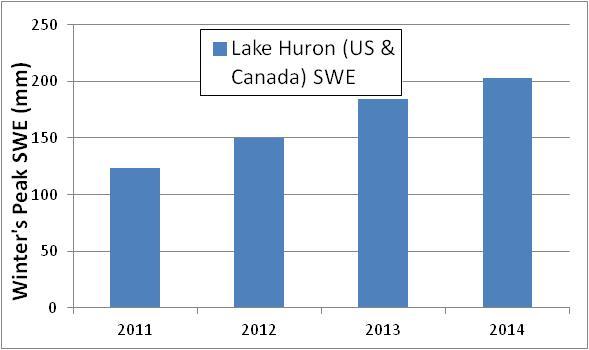 and June 2014, which is due to higher outflow being released from Lake Superior due to the rise in water level on that Lake.