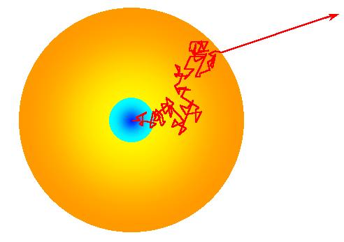Radiative Energy Transfer As the heat diffuses from the core outwards, the photons are scattered by the dense plasma inside the star For the Sun, it takes ~ 250,000 years for the energy to reach