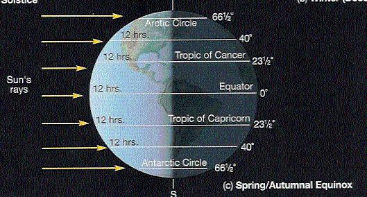 Equinox Autumn: Summer to Winter Spring: Winter to Summer Dates of the equinoxes?