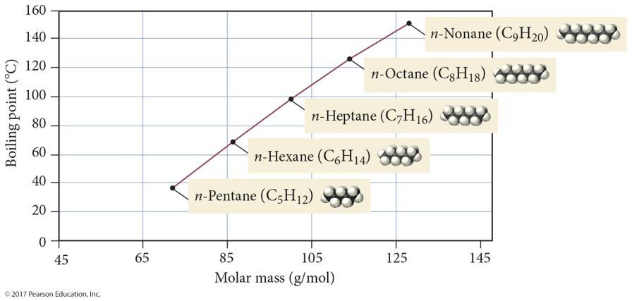Boiling Points of n-alkanes Alkane Boiling Points Branched chains have lower boiling