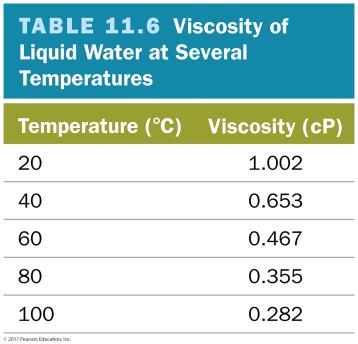 Factors Affecting Viscosity The stronger the intermolecular attractive forces, the higher the liquid s viscosity will be. The more spherical the molecular shape, the lower the viscosity will be.