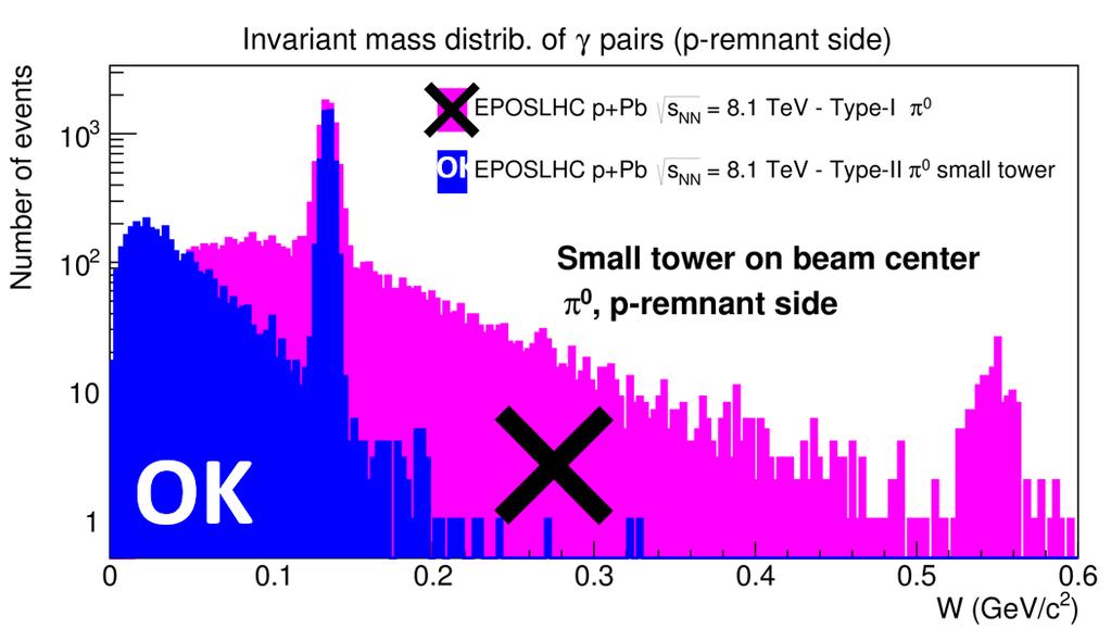 23 Figure 15: Invariant mass distribution of photon pair simulated in the configuration with the LHCf Arm2 small tower centered on the beam line.