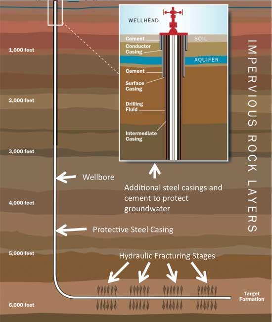 4500 million cubic feet per day from 2008 to 2016. It was estimated that over 15,000 oil and gas wells drilled and hydraulic fractured in Barnett Shale by 2007 [2].