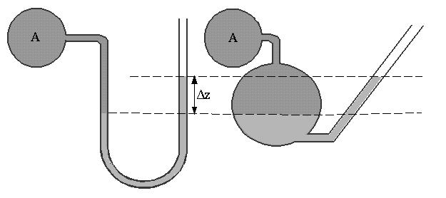 The point B has a pressure greater than atmospheric pressure due to the weight of the column of liquid of height h. The point C is at the same height as B, so it has the same pressure as B.