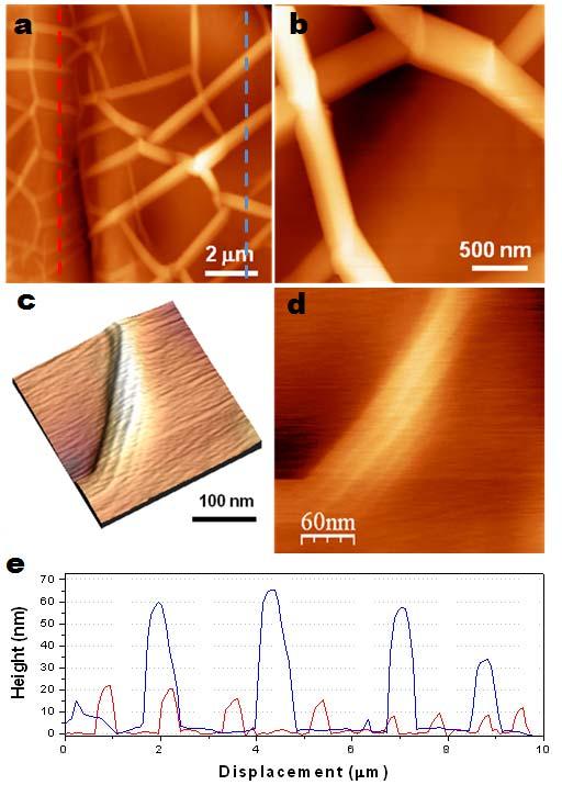 3 Fig. S4. AFM images of the ripple structures of graphene films grown on a thick Ni foil (a and b) and a 300 nm-thick Ni layer (c and d).