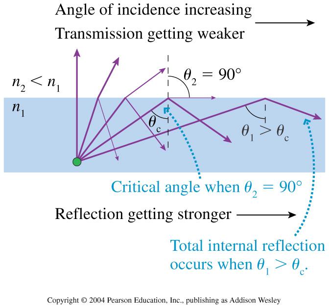 θ Angular separation Angular locations of minima (destructive interference) 3 Circular aperture diffraction limited: θ min =.