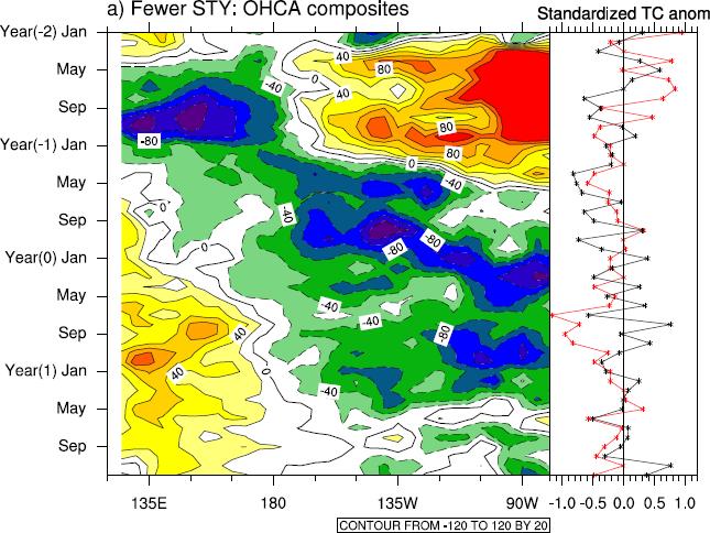 Figure 8: Longitude-time section of OHC anomaly composites (10 8 Jm -2 ) averaged over 5S 5N for