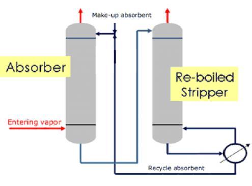 Also, a total condenser is best if the top product is to be fed to another distillation at a higher pressure as the liquid pressure can readily be increased using a pump.
