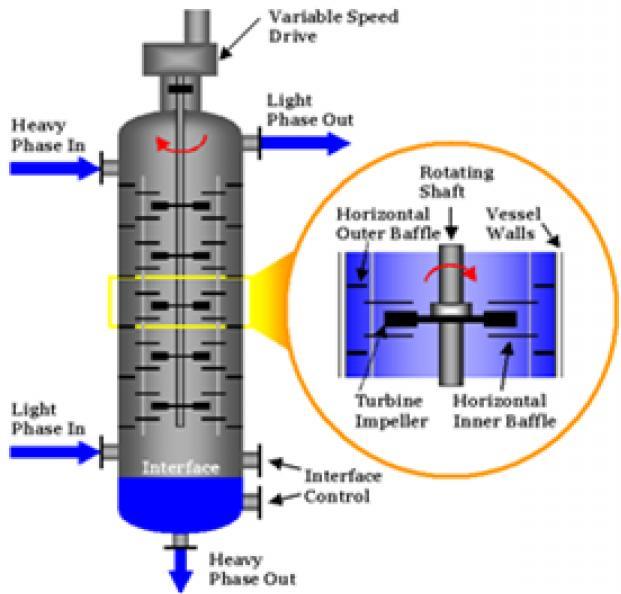 The liquid with which the feed is contacted is known as the solvent. The solvent extracts solute from the feed.