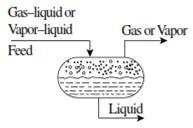 Gravity settler for the separation of gas liquid and vapor liquid mixtures The velocity of the gas or vapor through the vessel must