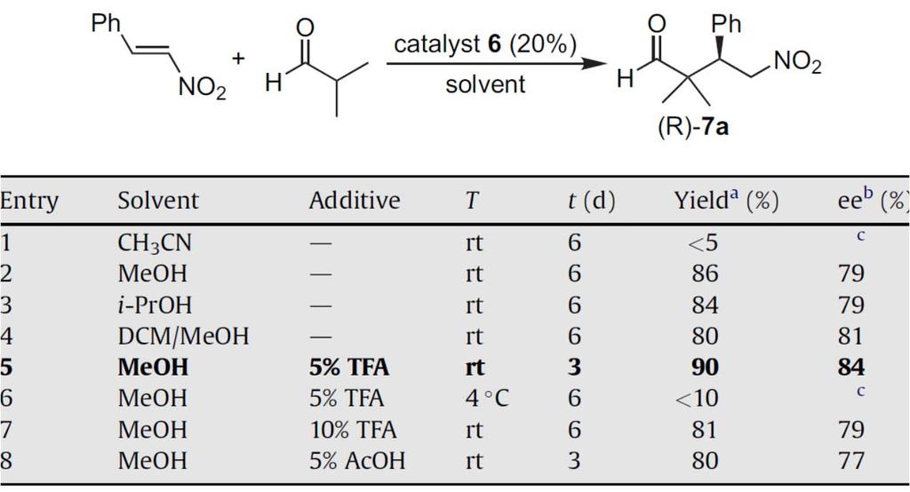 Interestingly, the addition of a catalytic amount of the organic acid, TFA, dramatically increased the reaction rate, along