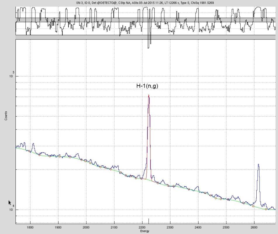 Figure 4. Signature of hydrogen in a 3.4 h measurement with a 9.4 MBq Cf-252 source and HPGe detector. Hydrogen emits a 2223 kev photon in a neutron capture reaction.