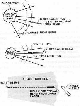X ray Lasers Use highly ionized materials Two basic types: radiation pumped