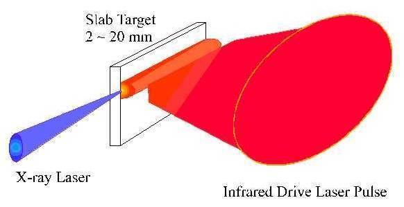 Light Driven X-ray Lasers Done at Lawrence Livermore Labs laser fusion source Focus laser pulse on metal rod to create plasma Use 0.