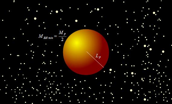 M BH min hg c π c 3 G hg c 4 π c 3 4 G hc π 4G 1 hc π G (.9.6) For clarity reasons I shall rewrite the first and the last side of equation (.9.6). This yields M BH min (.9.7) Figure shows the smallest possible black hole as a sphere of radius equal to the Planck length.