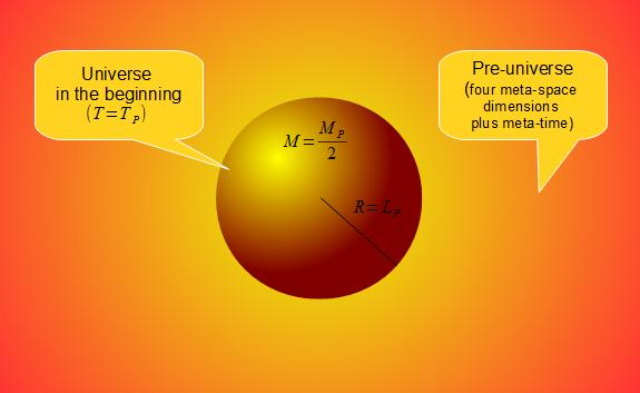 As we can see from equations (.8.1) and (.9.1) the mass of the Universe at the beginning of time was equal to the mass of the smallest possible black hole [10]. Let us derive the above equation.