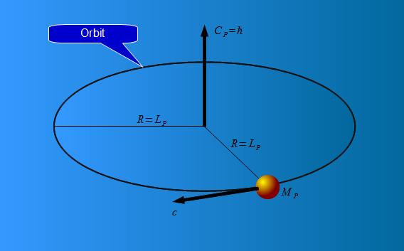 FIGURE 1: The Planck orbital momentum C P. Note that the Planck mass is shown not to scale.