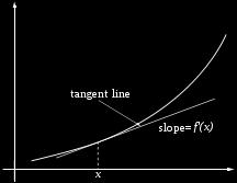 Te geometrical definition of te derivative of a curve is te slope of te tangent lines at points on te curve.