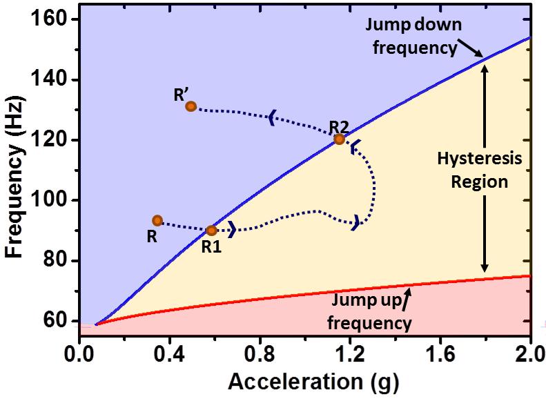 Surfing the High Energy Branch (III) Response under randomly varying vibration Electrical Actuation Point R R :