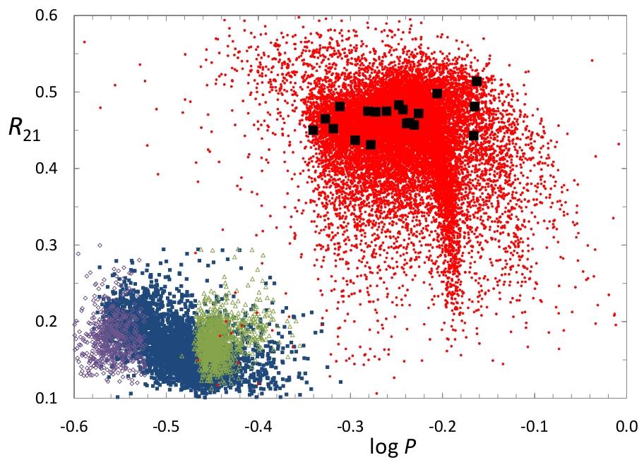 Non-Blazhko RR Lyrae stars in the Kepler field 93 Figure 5.