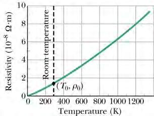 esstvty and Temperature esstvty depends on temperature: ρ ρ 0 (+α (T-T 0 ) ) At what temperature would the resstance of a copper