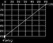 15 m/s c. +30 m/s d. 0 e. 1.2 m/s 10. At t = 0, a particle is located at x = 25 m and has a velocity of 15 m/s in the positive x direction.