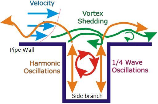 A vortex shed occurs at the leading edge of the side branch. 3. The vortex frequency is constant. 4.