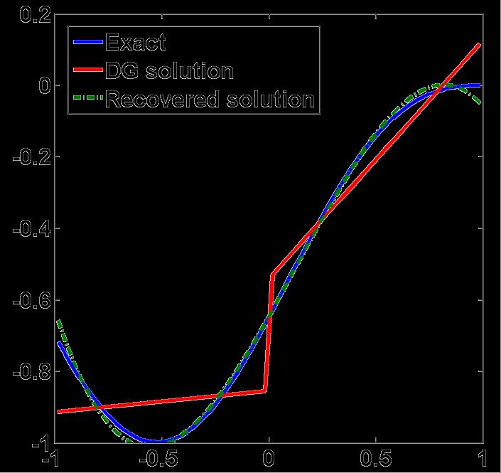 The Recovery Concept Recovery: reconstruction technique introduced by Van Leer and Nomura in 25 Recovered solution (f AB ) and DG solution (U h ) are equal in the weak sense Generalizes to 3D hex