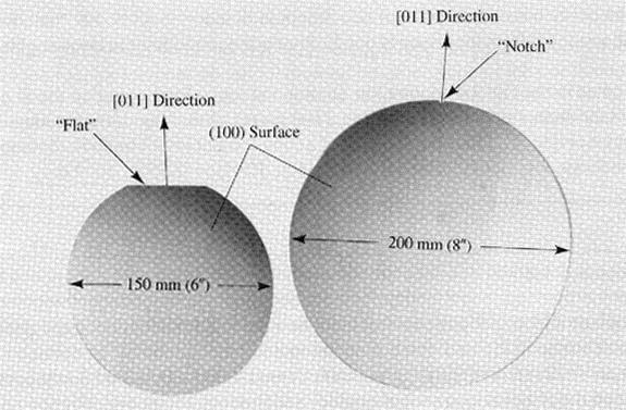 16 Chapter 1 Semiconductors: A General Introduction Crystallographic Planes of Si Wafers Silicon wafers are usually cut along a {100} plane with