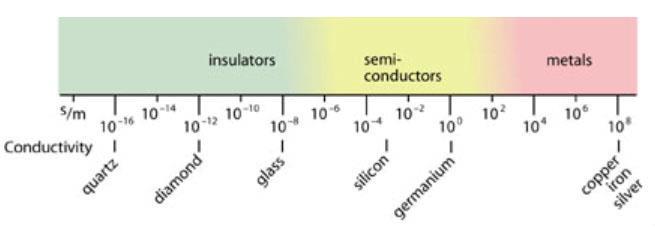 5 Chapter 1 Semiconductors: A General Introduction What is a Semiconductor?