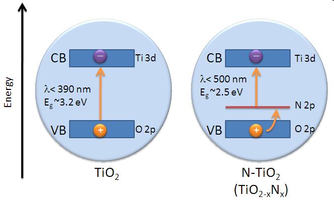 Band-gap tuning>> anionic doping http://photochemistryportal.net/ Nakamura R, Tanaka T, and Nakato Y.