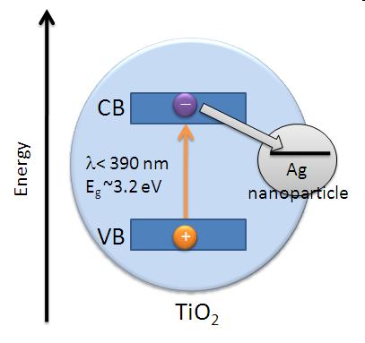 band-gap tuning>> cationic doping By incorporating a small amount of silver (1 5%) results in increased efficiency in photocatalysis.