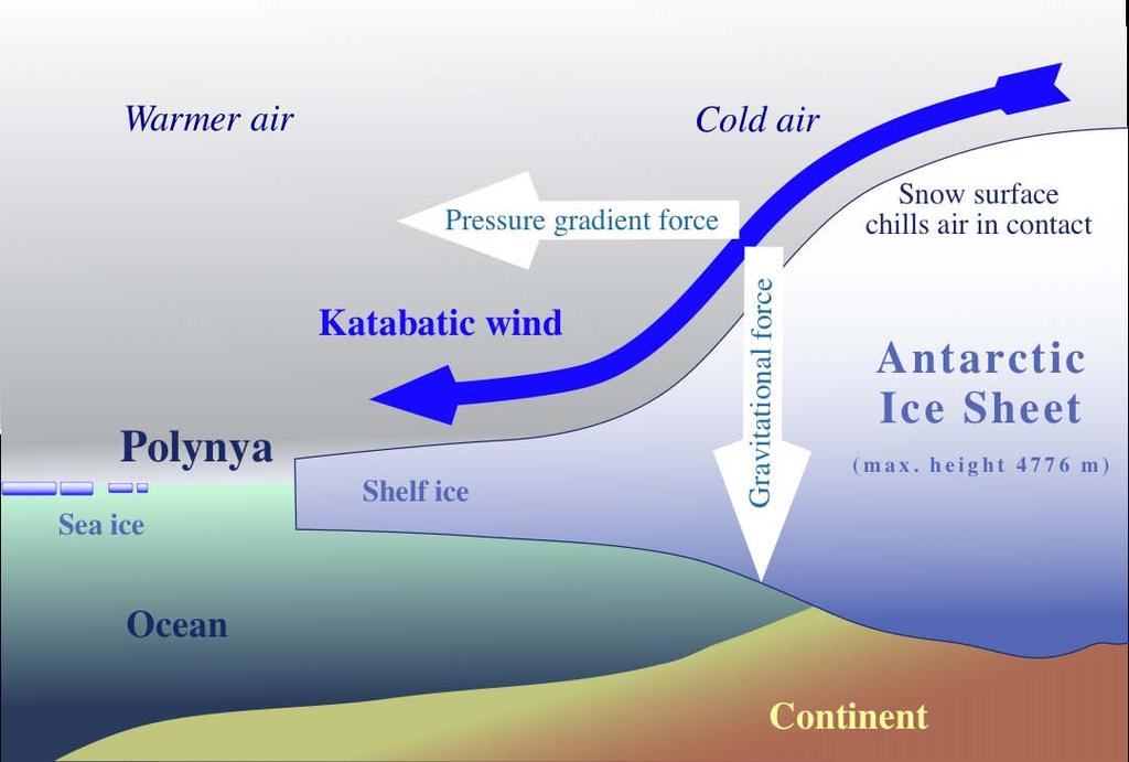 Greenland, like Antarctica is home to frequent katabatic winds. The basic process is illustrated above. Air is chilled near the surface (through radiative cooling) and becomes quite dense.
