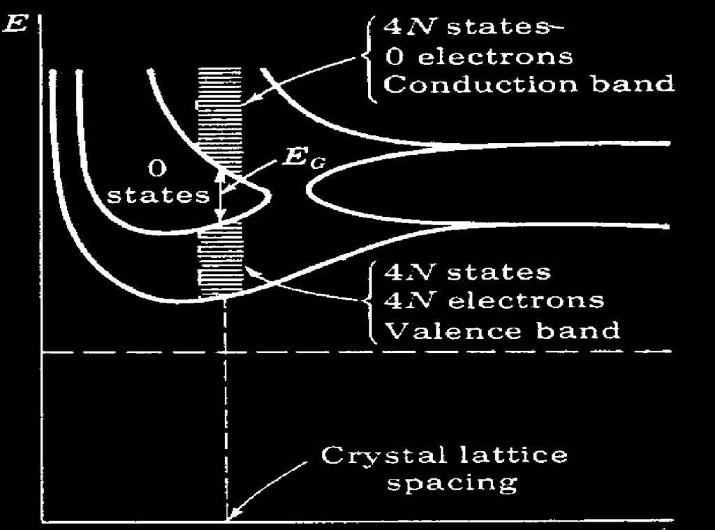 Energy Bands in Semiconductors The space