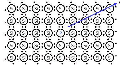 The extra valence electron is free to move about the lattice The P in P-type