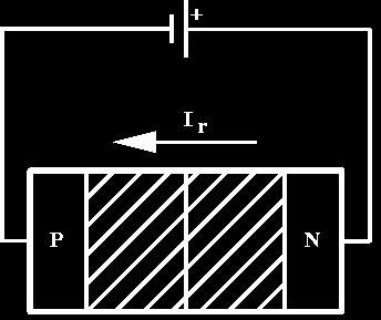 P-N Junction Reverse Bias positive voltage placed on n-type material electrons in n-type move closer to positive terminal, holes in