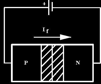 P-N Junction Forward Bias positive voltage placed on p-type material holes in p-type move away from positive terminal, electrons in n-type move further from negative
