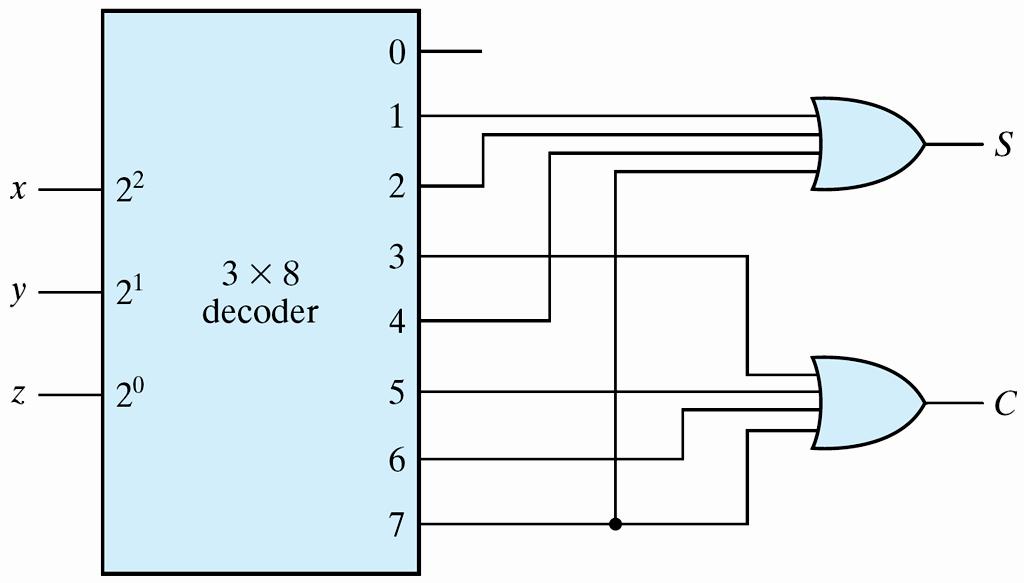 Combinational Logic Implementation Digital Circuit Design Each output = a minterm Use a decoder and an external OR