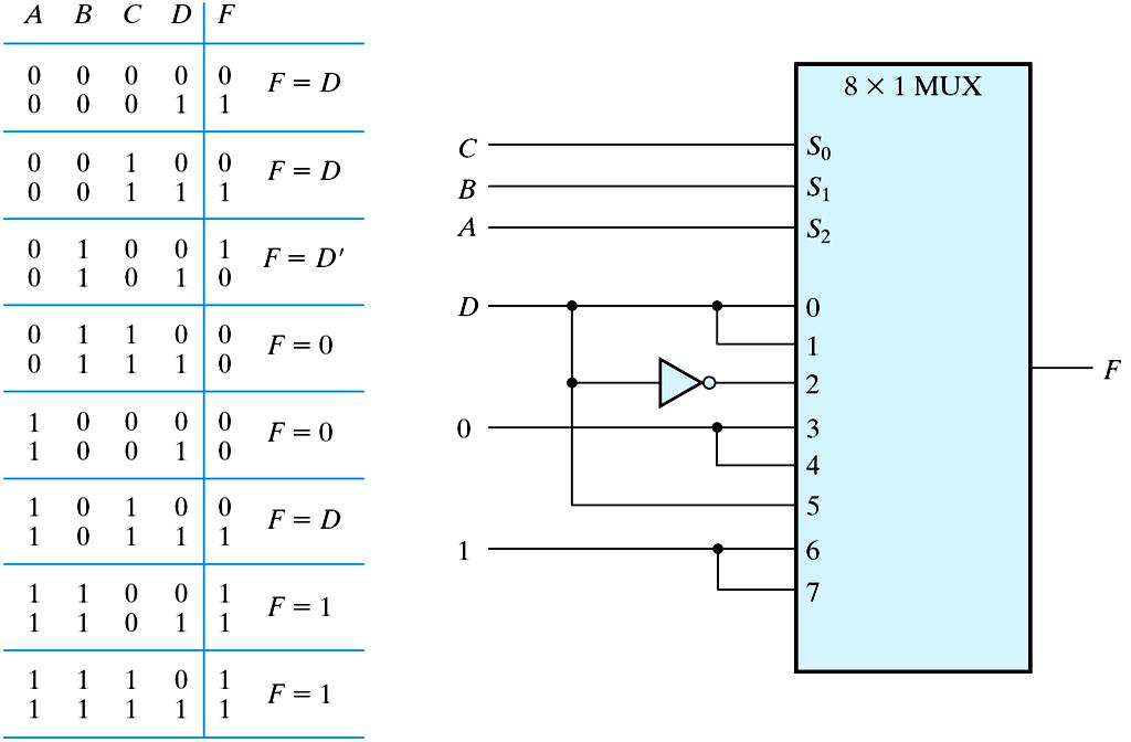 Boolean Function Implementation Using MUX Digital Circuit Design