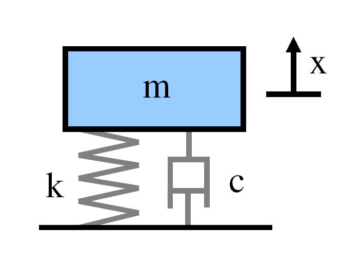Examples of Lyapunov Functions Mass-Spring: Pendulum: ẍ = c mẋ k m x