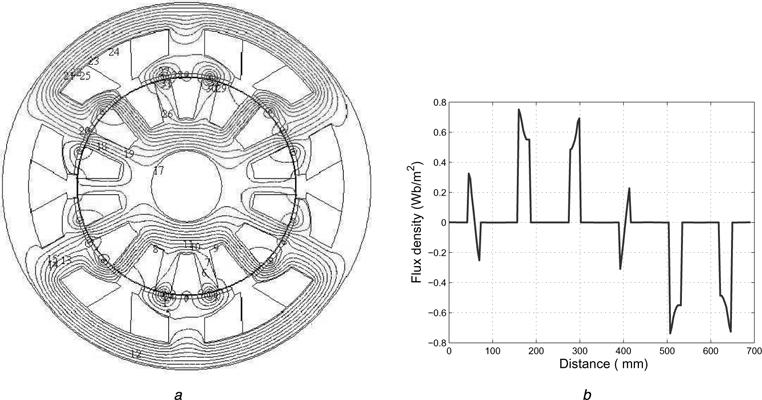 Figure 4 6/14 pole FRM a Flux plot b Normal component of flux density at the middle of the stator pole along the periphery of the machine Table 2 Poles corresponding to the flux pattern and gear