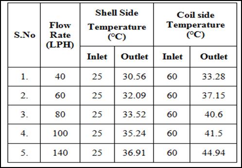 8/10 Table 3. Temperature Results of HCHE considering Velocity Table 4. HCHE result Figure 6.
