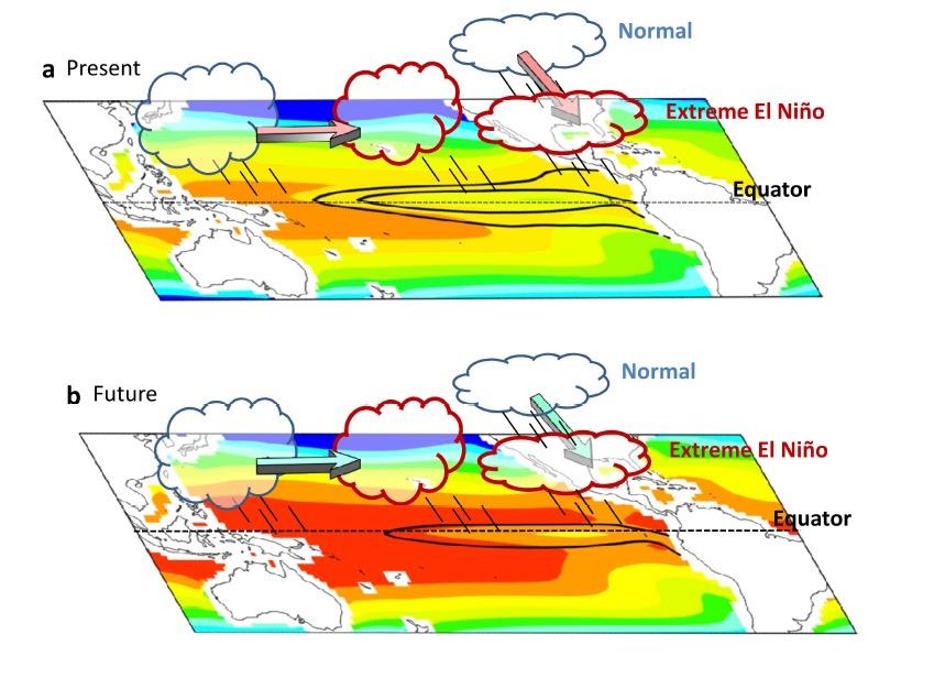 ENSO in changing climate No change of mean El Niño SST
