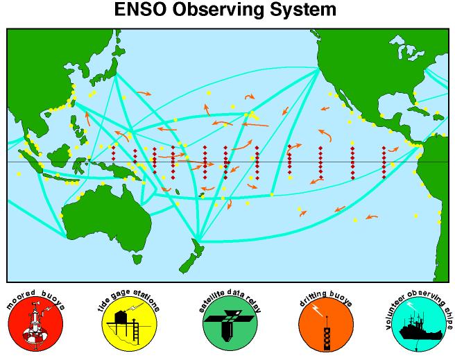 Tropical Pacific Observing System TAO-TRITON instrumental in ENSO progress Unique resource for model evaluation and process understanding TPOS