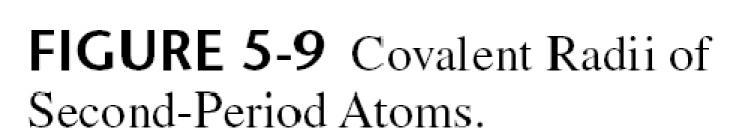 The covalent radius of the atoms decrease as the number of valence electrons