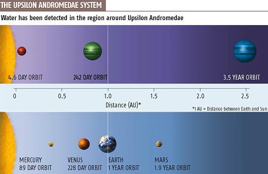 Distance: 13.5 pc 44 LY 2.8 x 10 6 AU The first main sequence star with an extrasolar planetary system was found in 1999. Upsilon Andromedae b: a = 0.