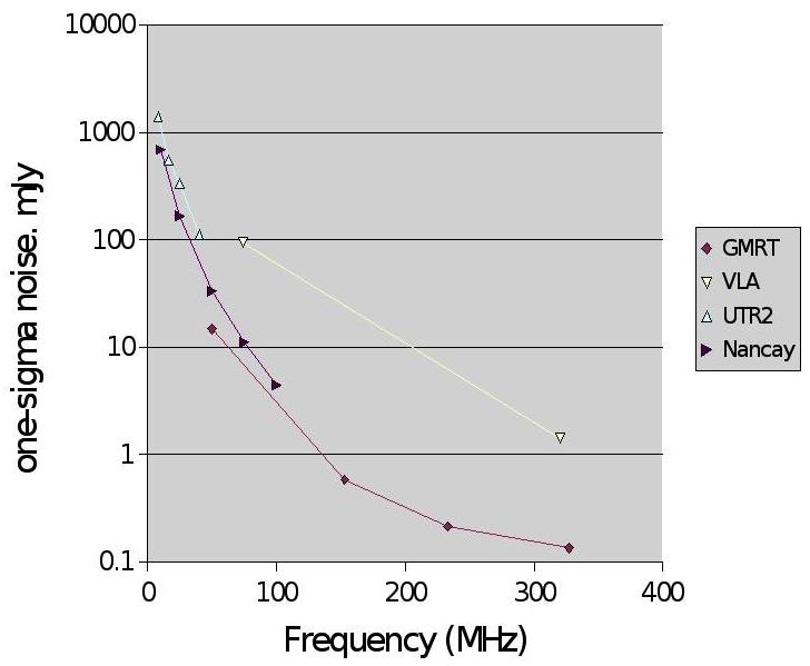 Minimum Detectable Flux Density