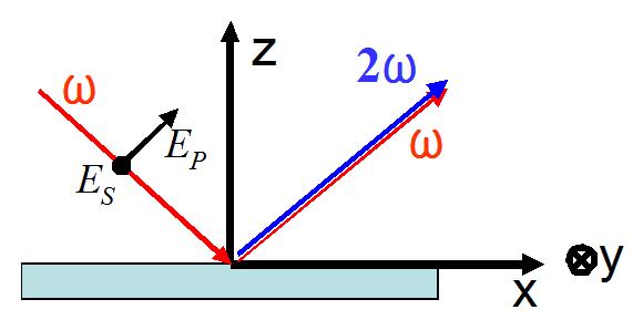 Figure 3.4: Schematic diagram of the sample and beam polarization configuration.