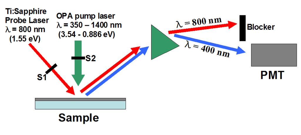 Figure 4.16: Schematic diagram of the two-color pump-probe SHG experiment configuration. S1 and S2 indicate the shutters of the beams.